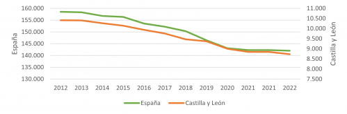 Evolución del número de empresas dedicadas al comercio en la alimentación en España y Castilla y León