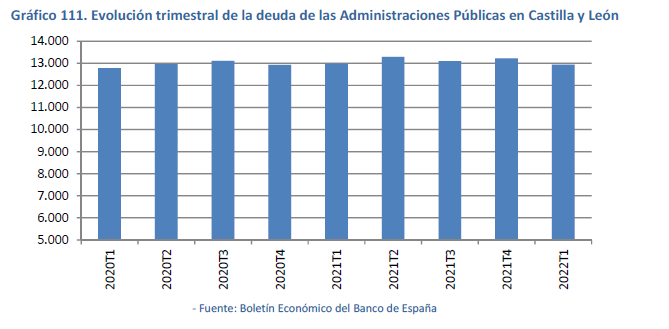 Evolución trimestral de la deuda de las Administraciones Públicas en Castilla y León