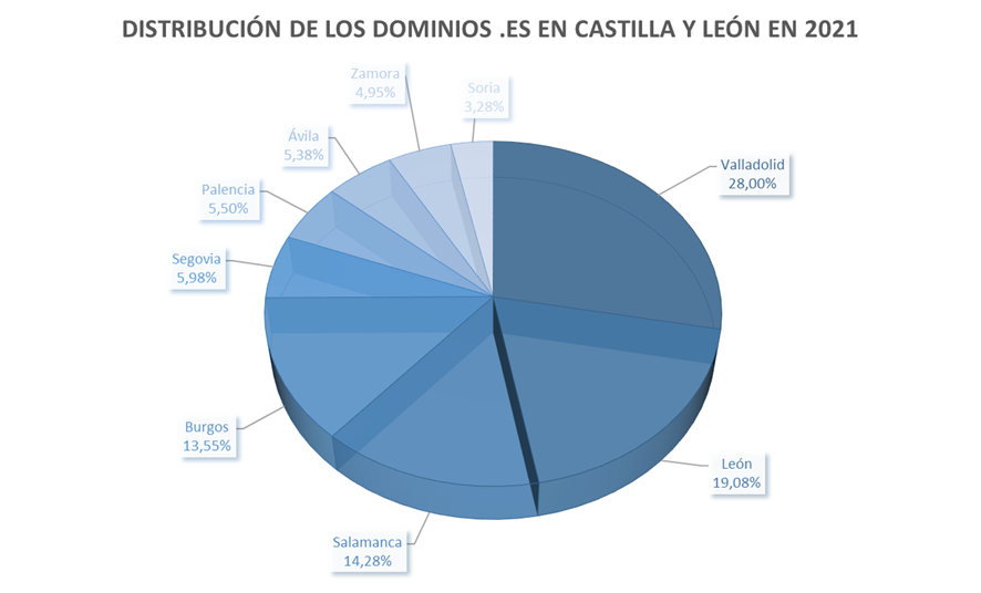  Distribuciones Dominios .es en las provincias de Castilla y León
