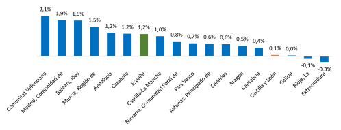 Variación anual del número de centros de cotización a la Seguridad Social en el régimen general por comunidades autónomas. Junio de 2026