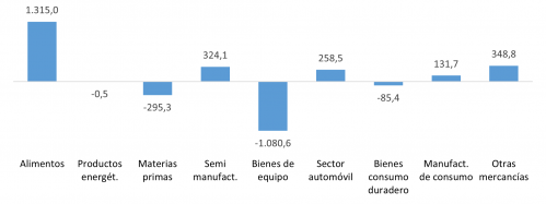 Saldo comercial de Castilla y León por productos en 2022 (millones de euros)