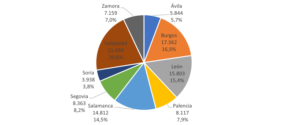 Distribución de los trabajadores afiliados al Régimen General de la Seguridad Social en actividades alimentarias de Castilla y León en febrero de 2023