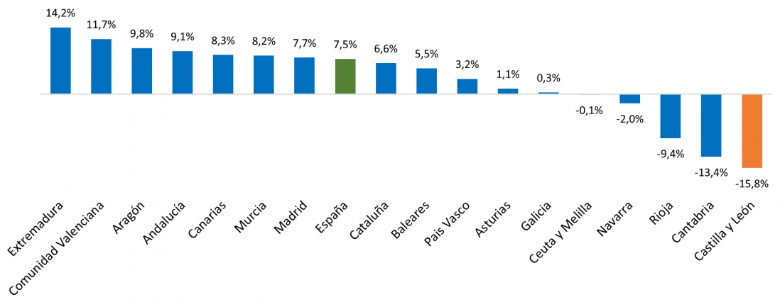 Variación anual en el número de pasajeros de los aeropuertos de las comunidades autónomas. Cuarto trimestre de 2024