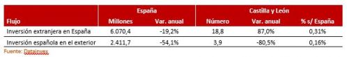 Inversión bruta extranjera en España y española en el exterior. Tercer trimestre de 2023
