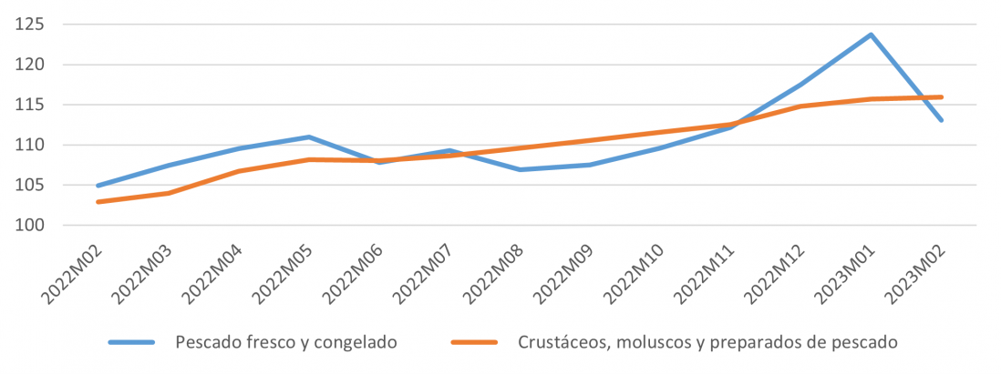 Evolución del IPC de pescado, crustáceos y moluscos para Castilla y León