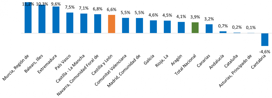 Variación anual del número de pernoctaciones totales por comunidades autónomas. Cuarto trimestre de 2024