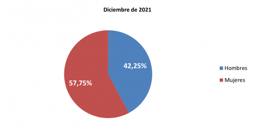 4.7 Paro registrado por edad, sexo y sector económico 4.7 Paro registrado por edad, sexo y sector económico