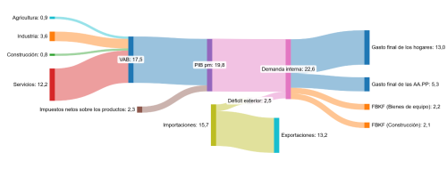 . Componentes del PIB de Castilla y León. Segundo trimestre de 2026