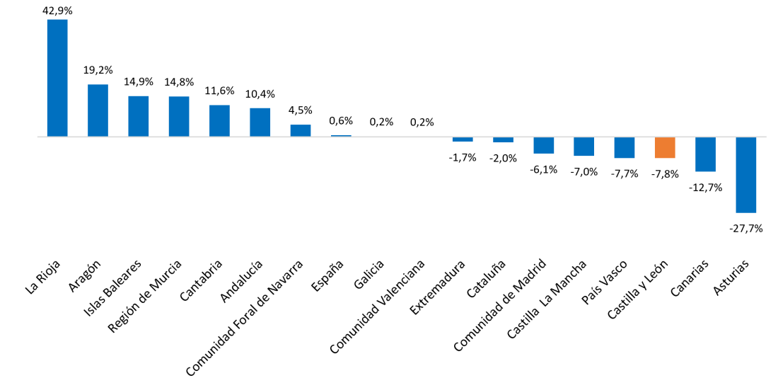 Variación anual en el volumen total transportado por comunidades autónomas. Primer trimestre de 2026