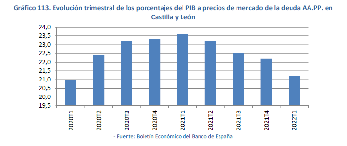 Evolución trimestral de los porcentajes del PIB a precios de mercado de la deuda AA.PP. en Castilla y León