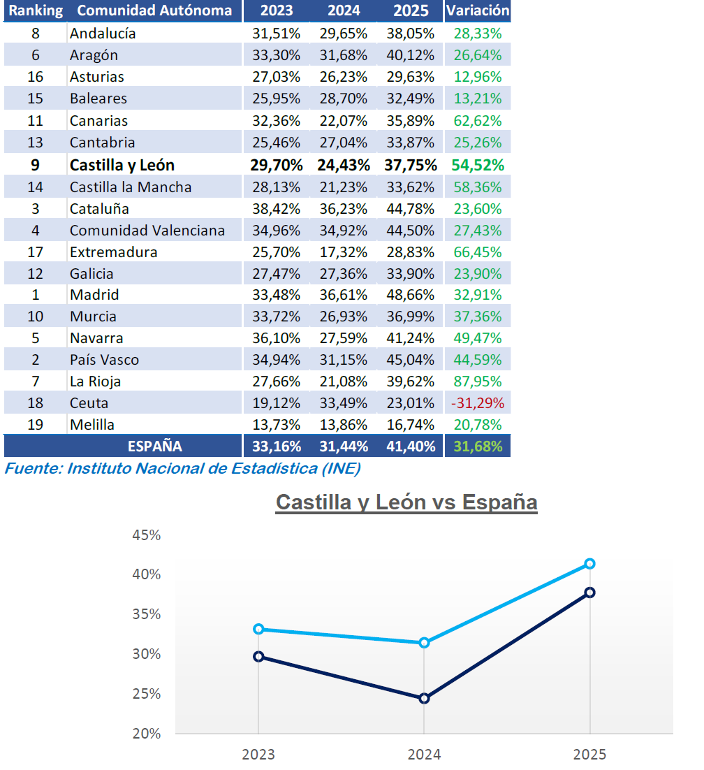 Empresas con 10 o más empleados, que realizan analítica de datos por parte de sus propios empleados (% sobre el total de empresas con conexión a Internet)