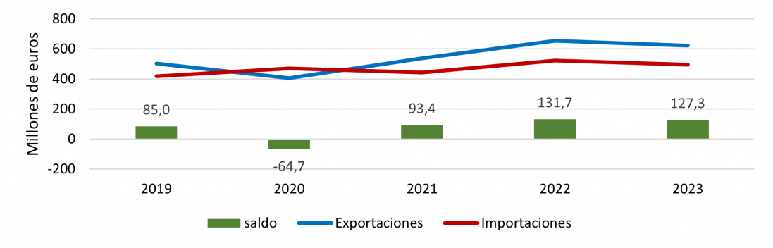 Evolución anual de las exportaciones e importaciones de manufacturas de consumo