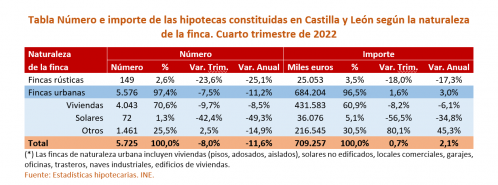 Número e importe de las hipotecas constituidas en Castilla y León según la naturaleza de la finca