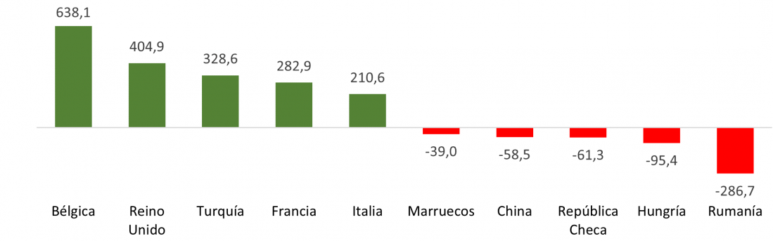 Saldo del comercio exterior del sector del automóvil de Castilla y León en 2023 por países (millones de euros)