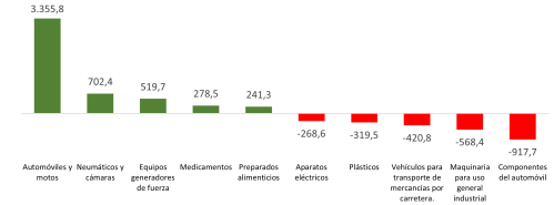 Saldo del comercio exterior de Castilla y León por países de la Unión Europea (millones de euros)