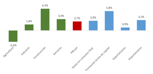 Variación interanual del PIB nacional (en volumen). Primer trimestre de 2026