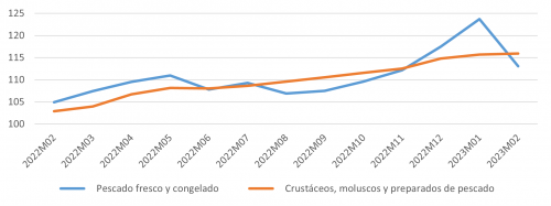 Evolución del IPC de pescado, crustáceos y moluscos para Castilla y León