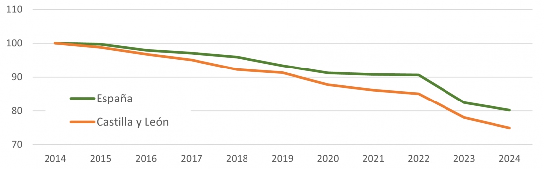 Evolución del número de empresas dedicadas al comercio alimentario en España y Castilla y León (Índice 2014 = 100)