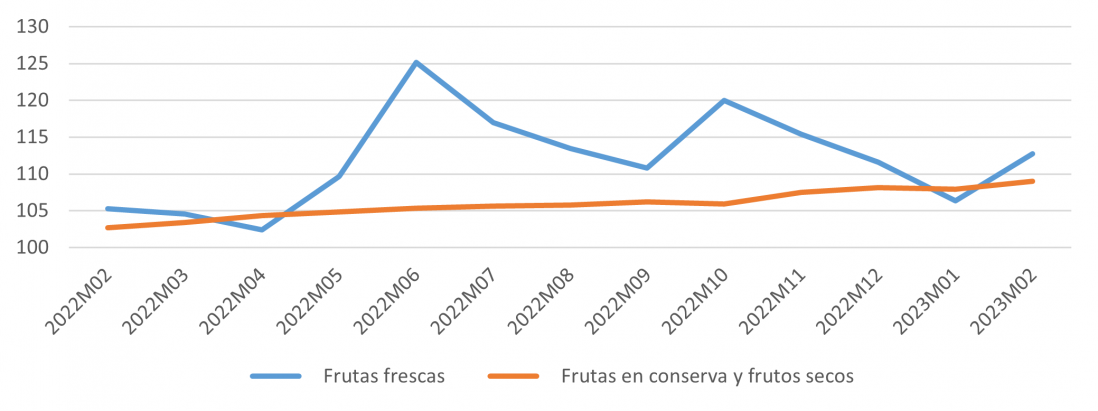 Evolución del IPC de fruta fresca y en conserva para Castilla y León