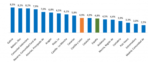Variación anual de la cifra de negocios del sector servicios. Tercer trimestre de 2024
