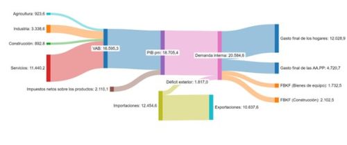 Componentes del PIB de Castilla y León. Tercer trimestre de 2025