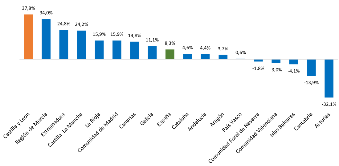 Variación anual en el volumen total transportado por comunidades autónomas. Segundo trimestre de 2026