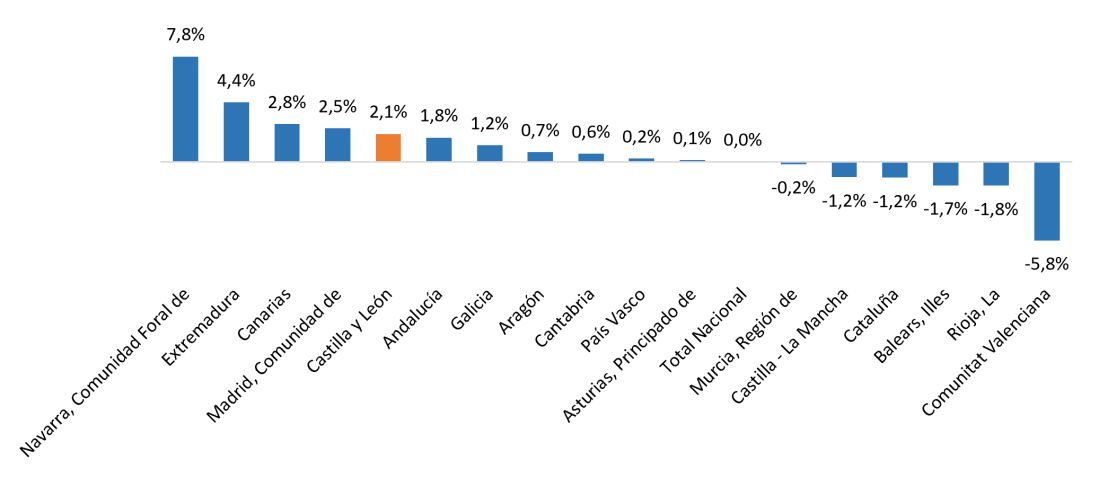 Variación anual del número de plazas hoteleras y extrahoteleras por comunidades autónomas. Segundo trimestre de 2026
