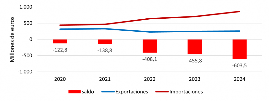 Evolución anual de las exportaciones e importaciones con China