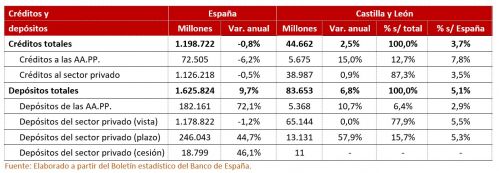 Créditos y depósitos en las entidades financieras de Castilla y León. Septiembre de 2024