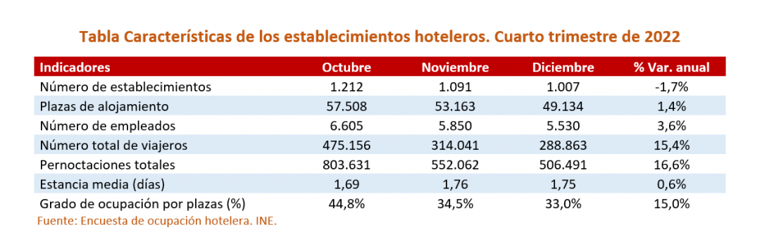 Características de los establecimientos hoteleros