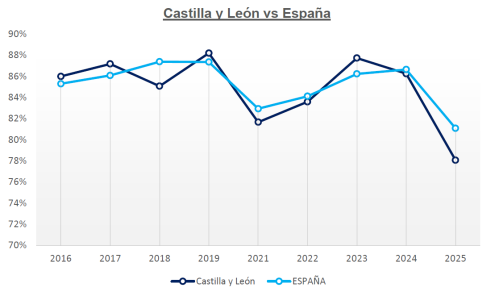 Empresas que utilizan alguna tipología de software de código abierto castilla y leon vs España