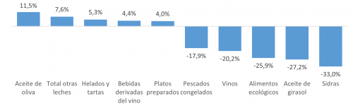 Productos de alimentación con mayor y menor variación en 2024 del gasto per cápita