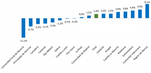 Variación anual de la deuda pública según el protocolo de déficit excesivo por comunidades autónomas. Septiembre de 2024