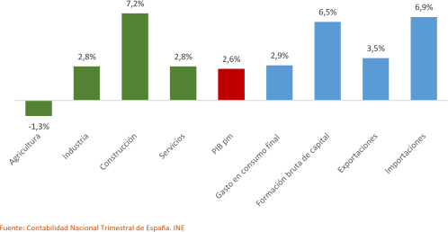 Variación interanual del PIB nacional (en volumen). Cuarto trimestre de 2025