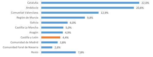 Exportaciones de productos alimentarios en 2024 por comunidades autónomas