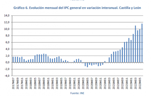 Evolución mensual del IPC general en variación interanual. Castilla y León