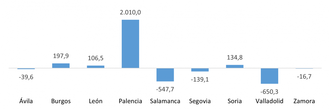 Saldo de las provincias de Castilla y León en el comercio de productos de media alta intensidad tecnológica (millones de euros)