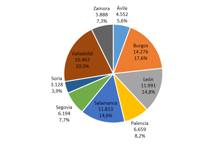 Distribución provincial de los trabajadores afiliados a la Seguridad Social en Castilla y León en el sector alimentario (CNAE 10, CNAE 11 Y CNAE 56) en febrero de 2022