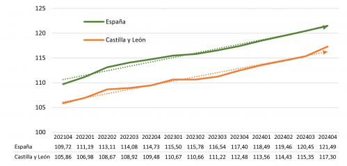 Evolución del PIB en volumen (Base 2013 = 100)