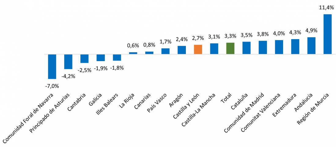 Variación anual de la deuda pública según el protocolo de déficit excesivo por comunidades autónomas. Diciembre de 2024.