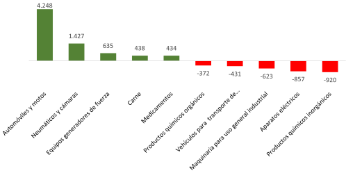 Saldo del comercio exterior de Castilla y León por países (millones de euros)