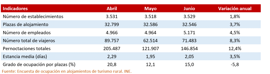 Características de los establecimientos de turismo rural