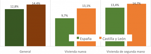 . Variación interanual en el precio de la vivienda. Tercer trimestre de 2025
