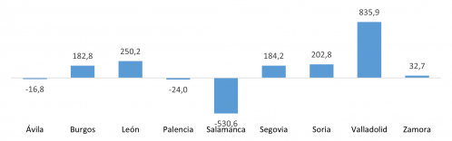Saldo del comercio internacional de semimanufacturas de las provincias de Castilla y León en 2023 (millones de euros)