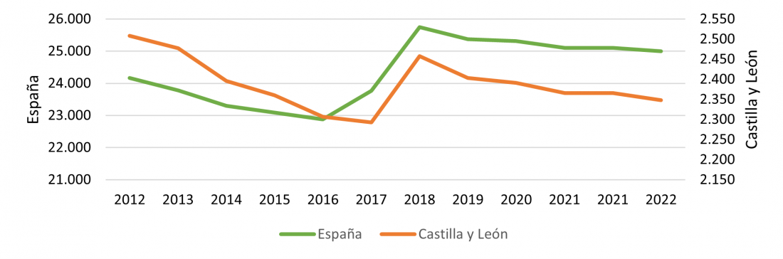 Evolución del número de empresas de la Industria de la alimentación (CNAE 10) en España y Castilla y León
