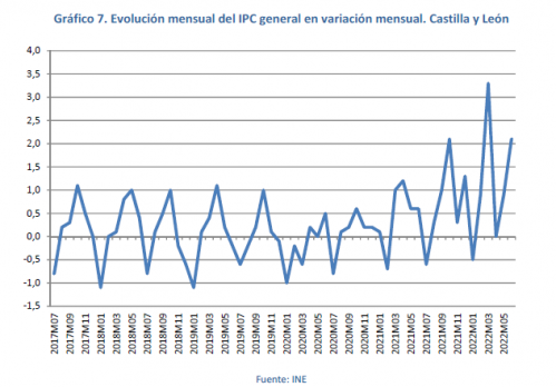 Evolución mensual del IPC general en variación mensual. Castilla y León