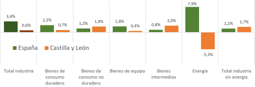 Variación anual de los precios industriales por destino económico de los bienes. Marzo de 2026
