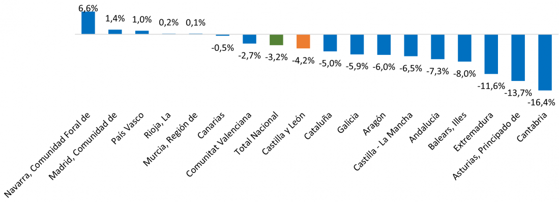 Variación anual del número de pernoctaciones totales por comunidades autónomas. Primer trimestre de 2025.
