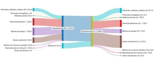 Distribución de las exportaciones e importaciones de Castilla y León por productos. Cuarto trimestre de 2025