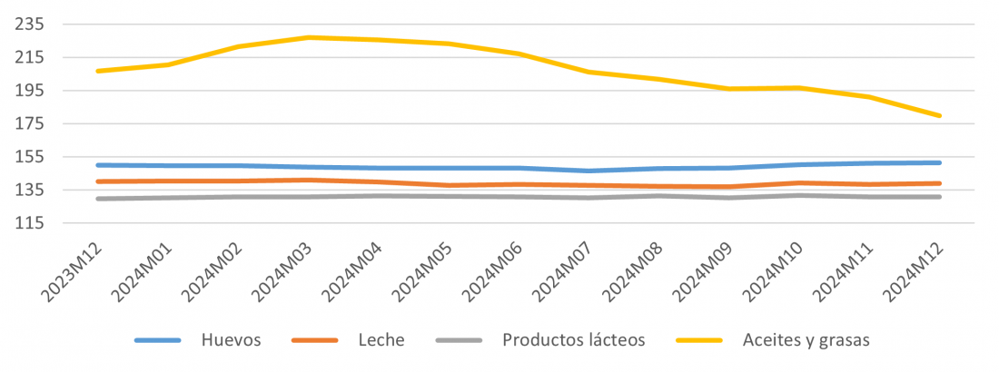 Evolución del IPC de huevos, leche, productos lácteos y aceites y grasas para Castilla y León